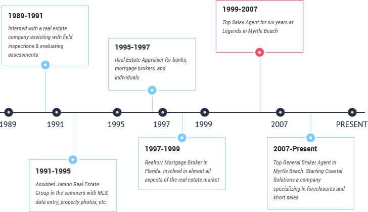 timeline